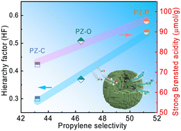 Graphical abstract: Hierarchical P-ZSM-5 zeolites in situ synthesized using home-made asymmetric quaternary phosphonium for the methanol-to-propylene reaction