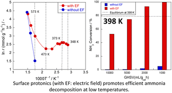 Graphical abstract: Hydrogen production by NH3 decomposition at low temperatures assisted by surface protonics