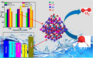 Graphical abstract: Activating cobalt inverse spinel oxides via Fe substitution for enhanced water splitting reaction