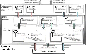 Graphical abstract: Effects of solar thermal energy on district heating systems: the case of parabolic trough collectors in a high-latitude region