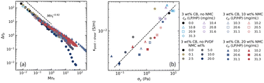 Graphical abstract: Physical scaling for predicting shear viscosity and memory effects of lithium-ion battery cathode slurries