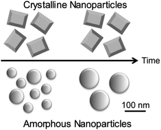 Graphical abstract: On the Ostwald ripening of crystalline and amorphous nanoparticles