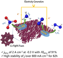 Graphical abstract: Electrochemical reduction of nitrate to ammonia on ultra-stable amorphous Co–P electrocatalyst