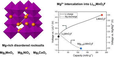 Graphical abstract: Mg-rich disordered rocksalt oxide cathodes for Mg-ion batteries