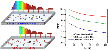 Graphical abstract: Exploring the optical management and efficiency limit of luminescent solar concentrators based on advanced luminophores