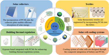 Graphical abstract: Micro/nano encapsulated phase change material: materials, preparation, and emerging advances in the solar energy field