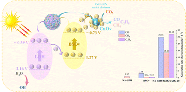 Graphical abstract: Recent progress on photocatalytic reduction of CO2 to C2+ products