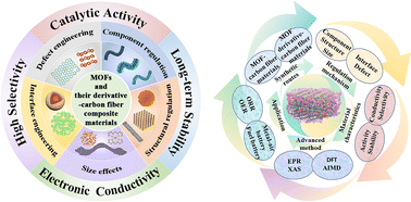 Graphical abstract: Recent progress on MOFs and their derivative-carbon fiber composite materials for oxygen electrocatalysis