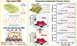 Graphical abstract: High-output, thermally resilient Nano-TiO2 dielectric gel triboelectric nanogenerator for energy harvesting and reliable temperature-independent pressure sensing