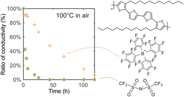 Graphical abstract: Chemical doping of a semicrystalline polymeric semiconductor realizing high stability and work function