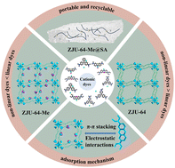 Graphical abstract: Methyl-functionalized anionic MOFs for charge- and shape-selective adsorption of dyes in water remediation