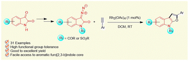 Graphical abstract: Rh(ii)-catalyzed synthesis of furo[2,3-b]indoles from 3-diazooxindoles and electron-rich arylacetylenes