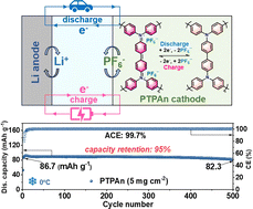 Graphical abstract: Tailoring triphenylamine cathode structures for high-voltage and temperature-robust lithium organic batteries