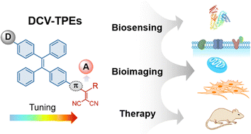 Graphical abstract: Red/NIR-emissive dicyanovinyl-decorated tetraphenylethylenes for biosensing, bioimaging, and biomedical applications