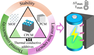 Graphical abstract: A review of MOF-based composite phase change materials for battery thermal management