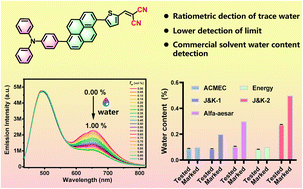 Graphical abstract: Construction of a pyrene-based AIEgen for ratiometric detection of trace water in organic solvents
