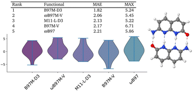 Graphical abstract: Density functional benchmark for quadruple hydrogen bonds