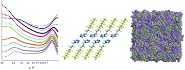 Graphical abstract: To mix or not to mix: charge and polarity effects on alkyl/fluoroalkyl compound miscibility