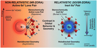 Graphical abstract: Coordination of lead(ii) in solvated clusters with water [Pb(H2O)1–8]2+: insights from relativistic effects, energy analysis, molecular orbitals, and electron density