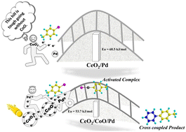 Graphical abstract: Modulating nanoceria bandgap via CoO/Pd heterostructure hybrids for efficient light-driven Suzuki–Miyaura coupling reaction