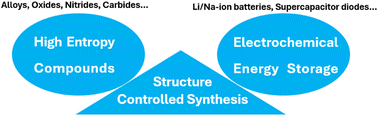 Graphical abstract: High entropy compounds for electrochemical energy storage