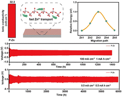 Graphical abstract: In situ construction of multifunctional metaphosphate interphase enabling stable zinc anode with fast Zn2+ transport kinetics