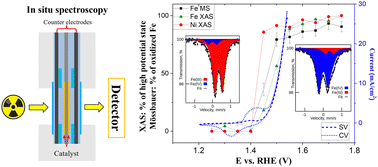Graphical abstract: Synergy between Ni and Fe in NiFe aerogel oxygen evolution reaction catalyst: in situ 57Fe Mössbauer and X-ray absorption spectroscopy studies