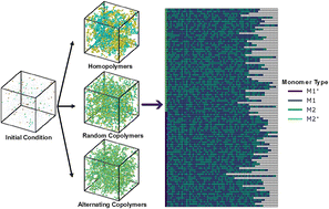 Graphical abstract: Harnessing data and control with AI/ML-driven polymerization and copolymerization