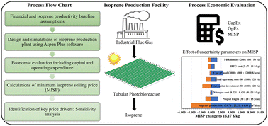 Graphical abstract: Techno-economic assessment of sustainable isoprene production coupled with carbon dioxide sequestration using genetically engineered Synechococcus elongatus UTEX 2973