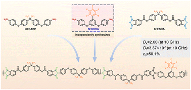 Graphical abstract: Synthesis and properties of a novel perfluorinated polyimide with high toughness, low dielectric constant and low dissipation factor