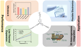 Graphical abstract: Molecular topology-driven benzocyclobutene-based ultralow dielectrics with copper-matched low thermal expansion