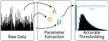 Graphical abstract: Accurate thresholding using a compound-Poisson-lognormal lookup table and parameters recovered from standard single particle ICP-TOFMS data