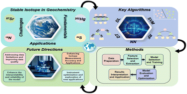 Graphical abstract: Advances of machine learning in stable isotope geochemistry