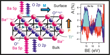 Graphical abstract: Surface spin asymmetry of O 2p and Ba 5p states in BaTiO3(001)