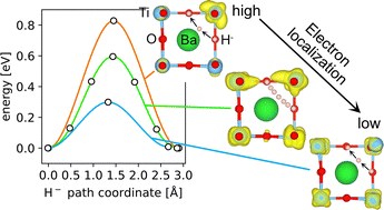 Graphical abstract: Unraveling the electronic control of hydride-ion diffusivity in oxyhydrides from model studies on BaTiO3−2xHx□x