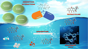 Graphical abstract: CuBTC–clay composites with tunable ratios for antibiotic removal: unraveling isotherm, kinetic, and thermodynamic study