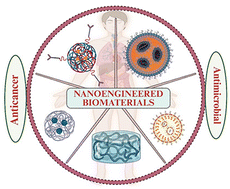 Graphical abstract: Nanoengineered biomaterials for anticancer and antimicrobial drug targeting