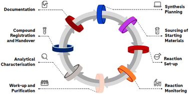 Graphical abstract: Accelerating compound synthesis in drug discovery: the role of digitalisation and automation