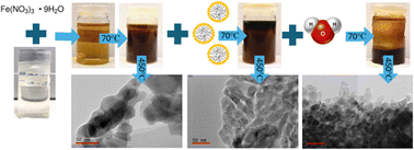 Graphical abstract: Surfactant effects on the synthesis of oxide nanoparticles using deep eutectic solvents