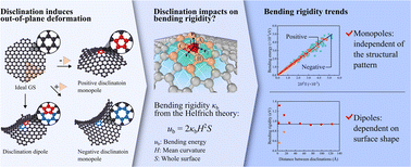 Graphical abstract: A new computational approach for evaluating bending rigidity of graphene sheets incorporating disclinations
