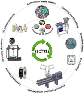 Graphical abstract: Sustainable additive manufacturing through recycled and reinforced thermoplastic composites: state of the art
