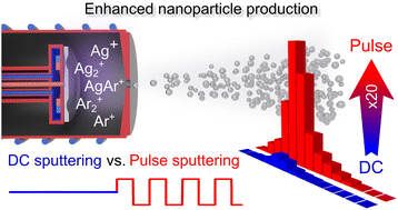 Graphical abstract: Boosting nanoparticle yield: enhanced atom-to-nanoparticle conversion in gas aggregation