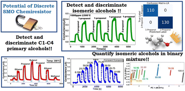 Graphical abstract: Unveiling the potential of a discrete titania chemiresistor: broad-spectrum sensing of C1–C4 alcohols and precise C3 isomer discrimination in binary mixtures