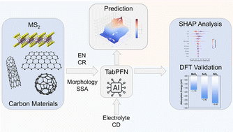 Graphical abstract: A data-driven machine learning approach for predictive modeling of transition metal dichalcogenide/carbon composite supercapacitor electrodes