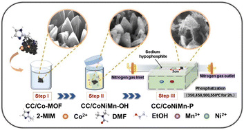Graphical abstract: Conformal phosphating hierarchical interface of CC/CoNiMn–P for hybrid supercapacitors with high cycling stability