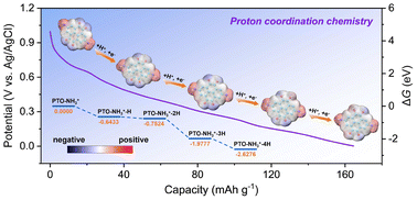 Graphical abstract: Proton coordination chemistry in pyrene-based anodes for ultralong-life aqueous proton batteries