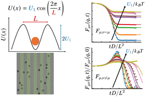 Graphical abstract: Intermediate scattering function of colloids in a periodic laser field