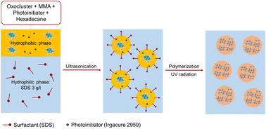 Graphical abstract: Confined-space synthesis of Zr-, Ti-, and Ti–Zr-oxocluster-based hybrid nanoparticles as catalysts for H2O2-mediated oxidations