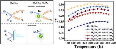 Graphical abstract: ∼100% enhancement of cryogenic thermoelectric performance of Bi80Sb20 alloys by incorporation of Fe3O4 nanoparticles