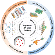 Graphical abstract: Innovative conversion electrode materials and electrolyte strategies in aqueous zinc–S/Se batteries for advanced energy storage